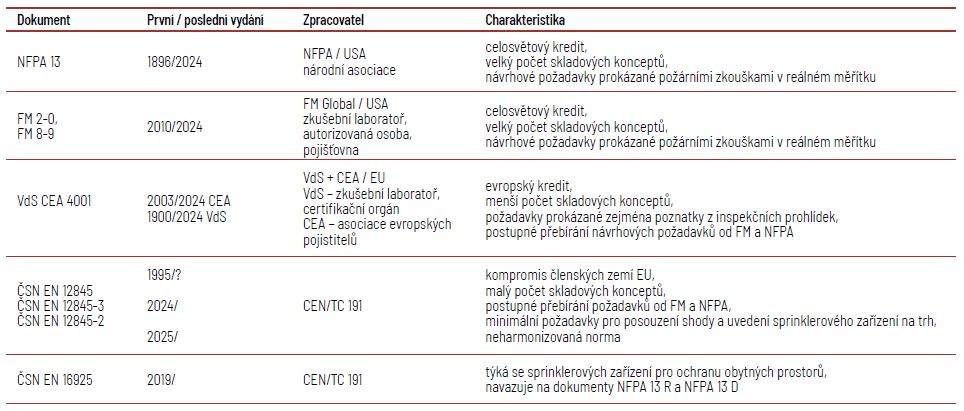 Relevantní dokumenty pro navrhování sprinklerových zařízení