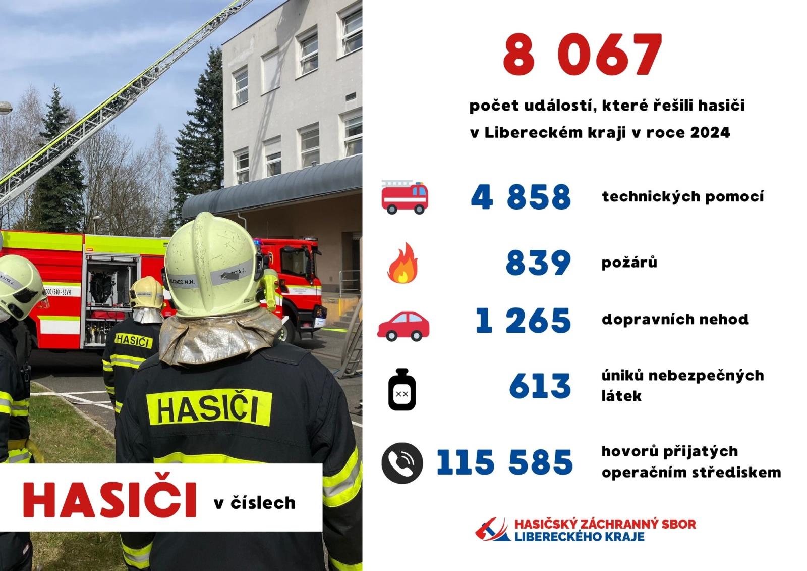 Doplňme, že (nad rámec výše uvedených čísel) v roce 2024 JPO v Libereckém kraji řešily také 338 událostí neemergentního charakteru (ostatní činnosti)