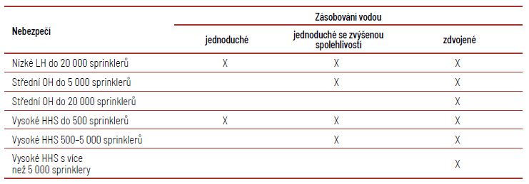 Druhy zásobování vodou (bez doplňujících poznámek)