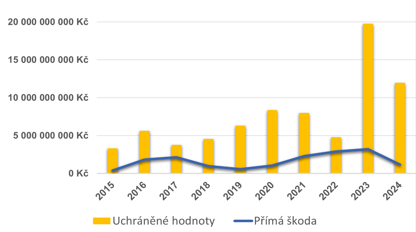 Graf - Škody a uchráněné hodnoty