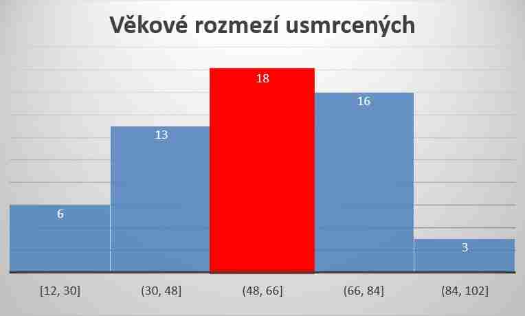 Graf 1. Věková kategorie osob usmrcených v příme souvislosti s požáry za rok 2017 (pozn. v grafu není započítáno pět osob, u kterých nebylo možné stanovit věk) [Zdroj dat: Statistika HZS ČR]