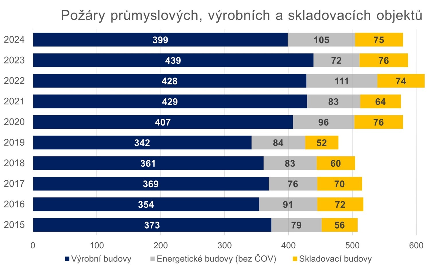 Graf - požáry průmyslových výrobních a skladovacích objektů