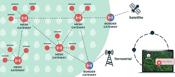 Obr. 2a + 2b Schéma přenosu dat bezdrátové senzorové sítě (meshová síť).jpg