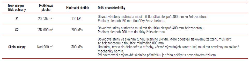 Tab.1 Požadavky na úkryty civilní obrany