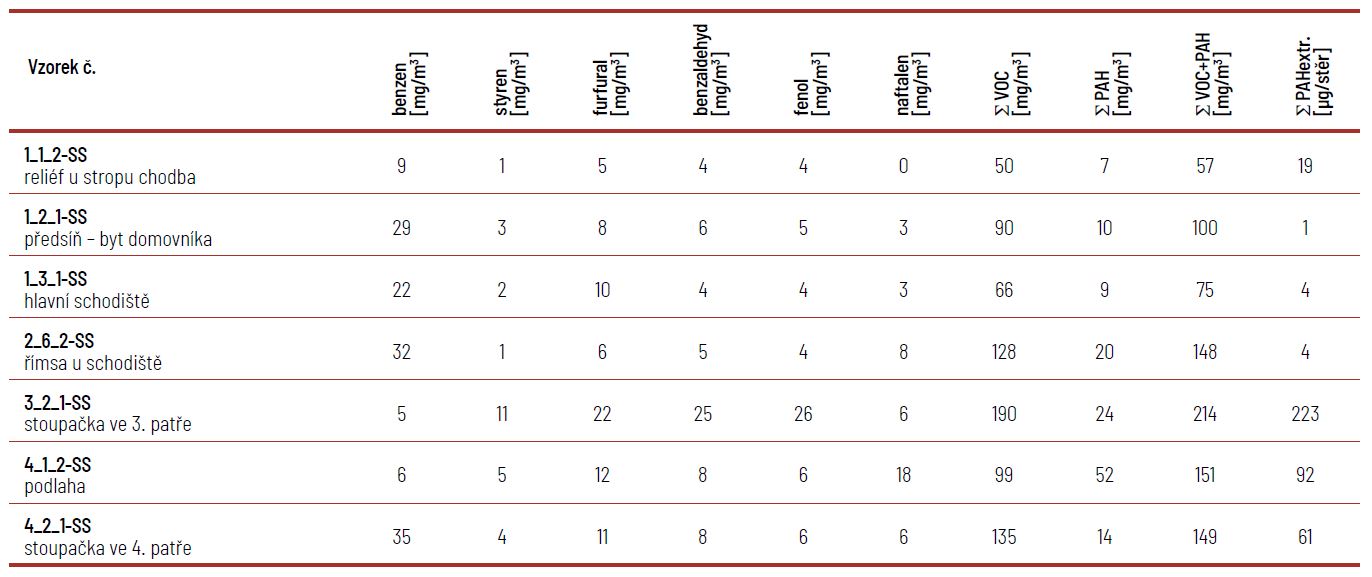 Výsledky analýz vybraných sběrů