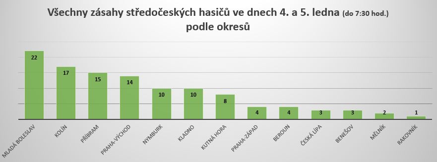 Zásahy 4 a 5_ledna po okresech.JPG