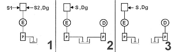 5)	Schéma zásobování energií jednoduchého zásobování vodou (1), zásobování se zvýšenou spolehlivostí (2), zdvojeného zásobování vodou (3). S1 – síť A1 nebo B1, S2 – síť A2 nebo B2 nebo Dg – dieselgenerátor, S – síť A nebo B nebo Dg