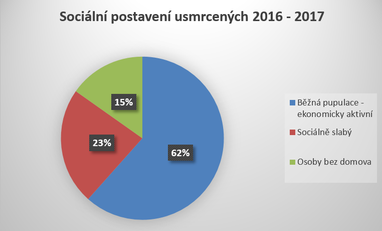 Graf 3. Sociální postavení usmrcených osob za roky 2016 až 2017 [Zdroj dat: Statiskika HZS ČR]