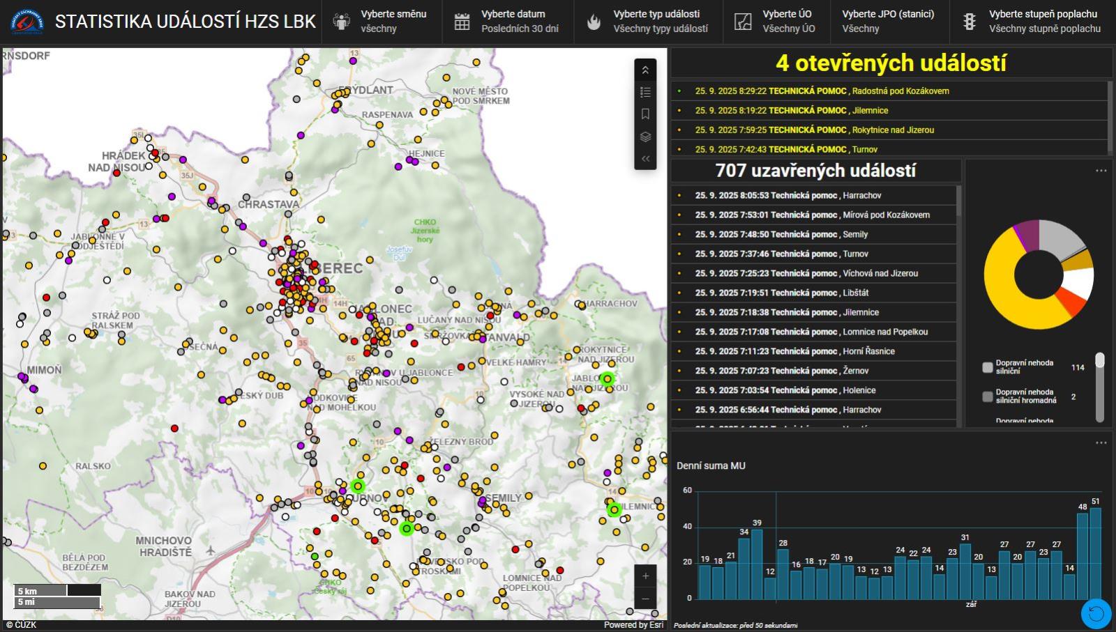 Obr. 2 Dashboard událostí - použití filtrů k rychlému zobrazení požadovaných dat