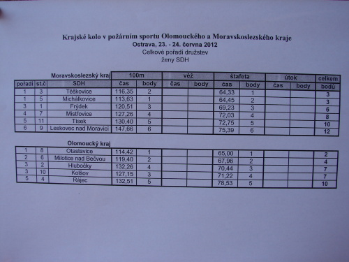 pozarniutokOstrava2012_tabulkapredPU_ zenySDH.JPG
