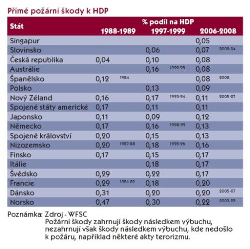 *HDP – hrubý domácí produkt je celkové bohatství vyprodukované v ČR za jeden rok