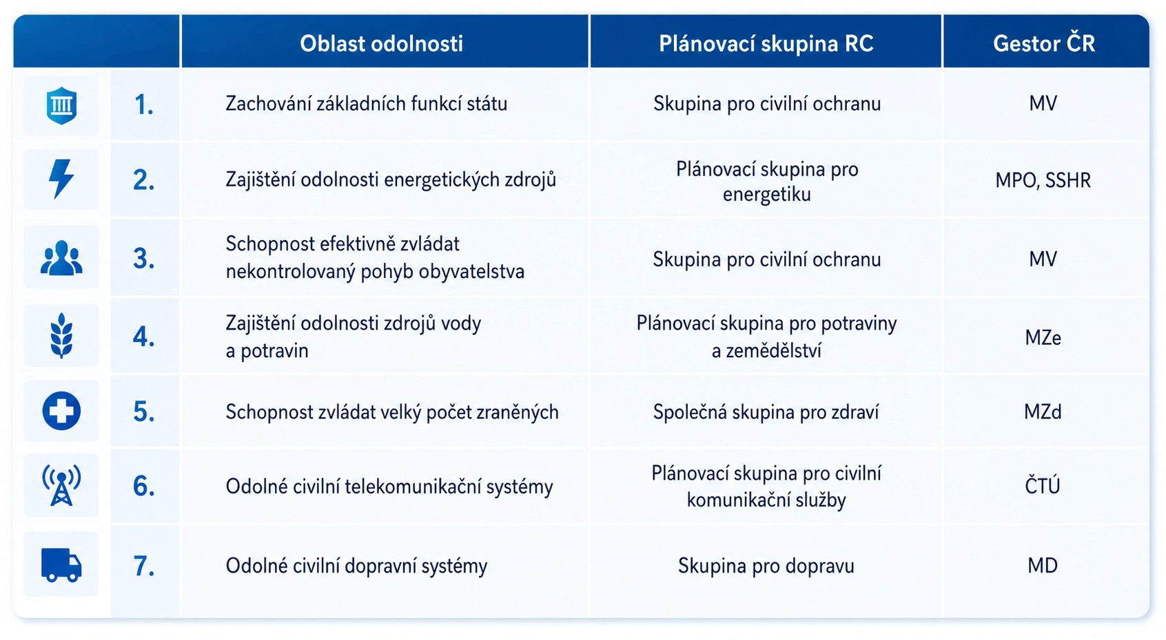 Odolnost ČR
