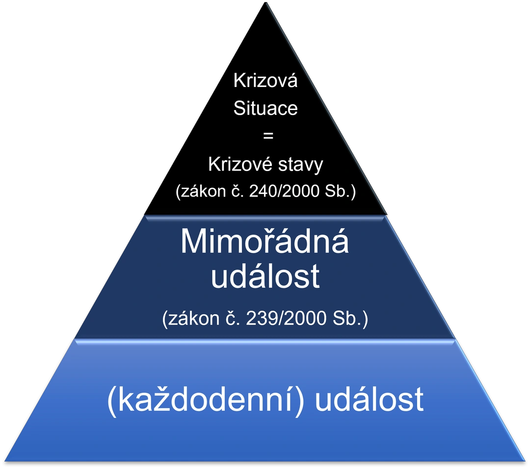 Krizové stavy