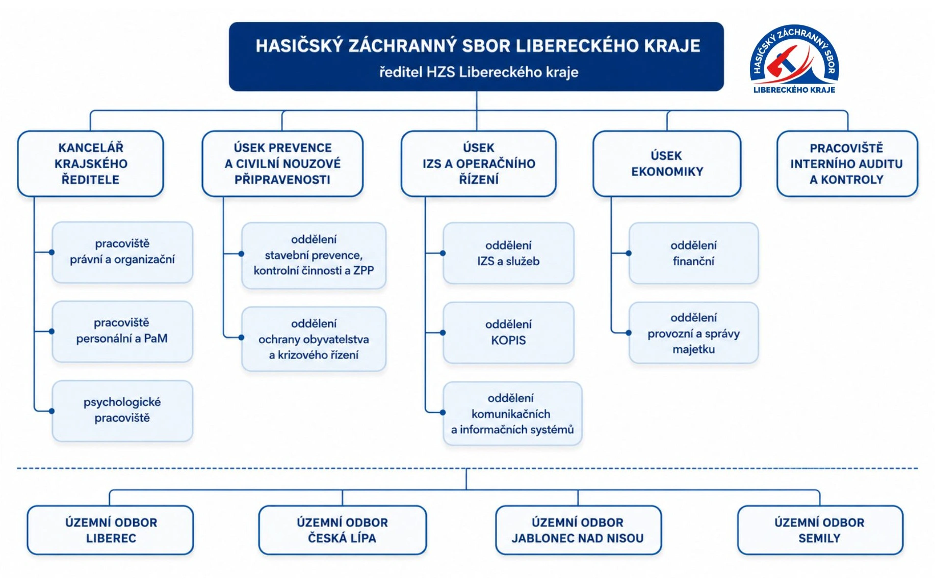 Organizační schéma HZS LBK