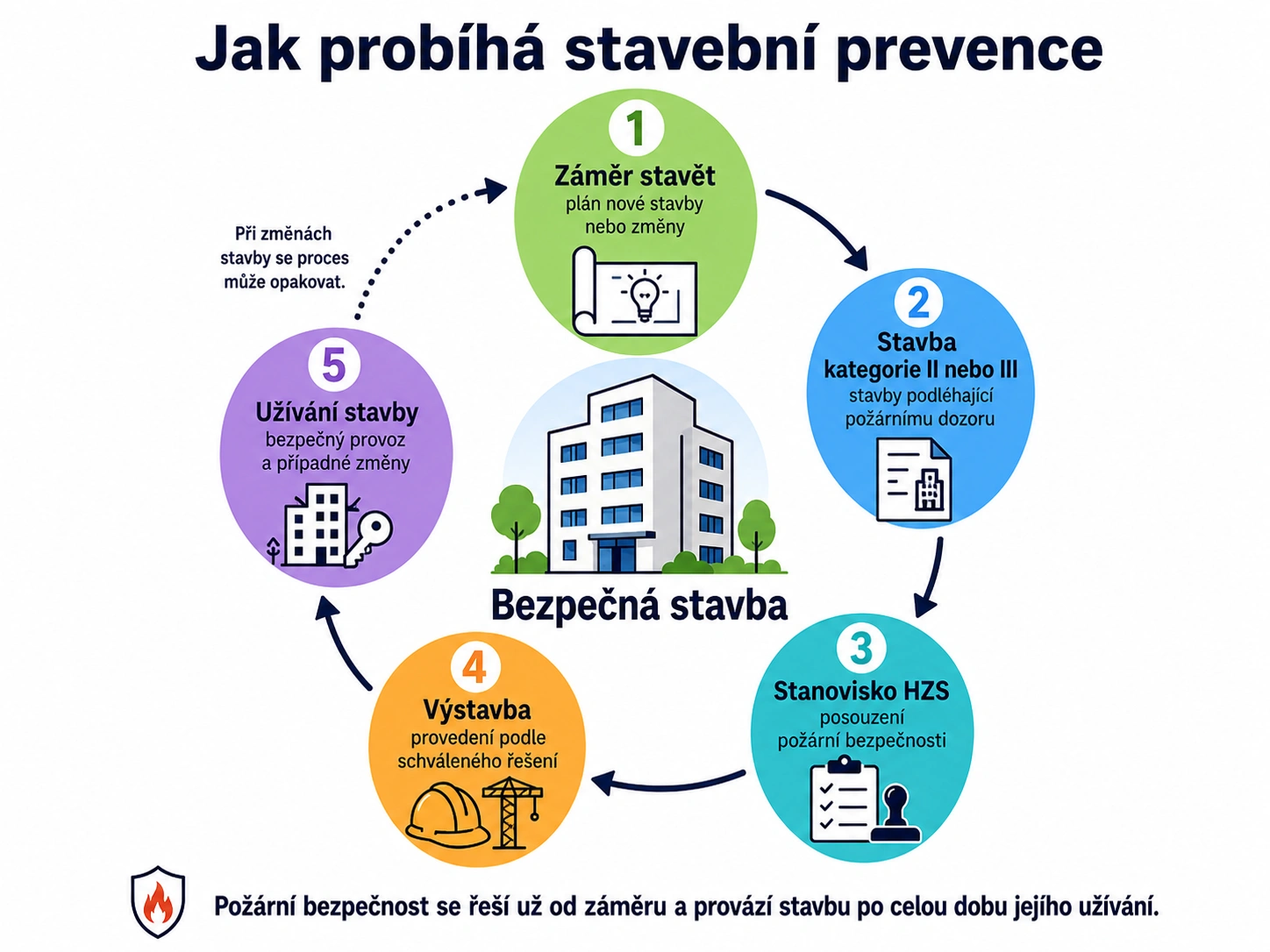Vyvoj_stavebni_prevence